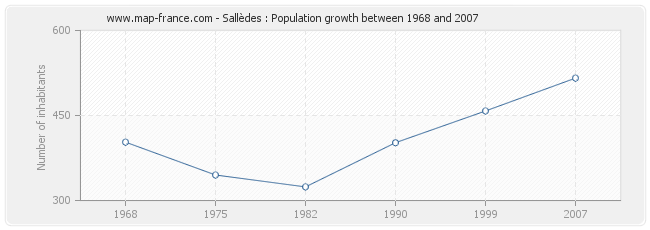 Population Sallèdes