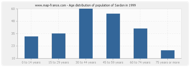 Age distribution of population of Sardon in 1999