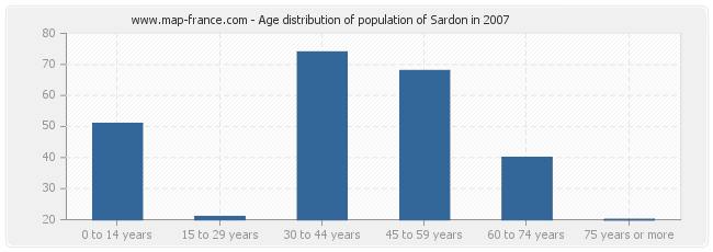 Age distribution of population of Sardon in 2007
