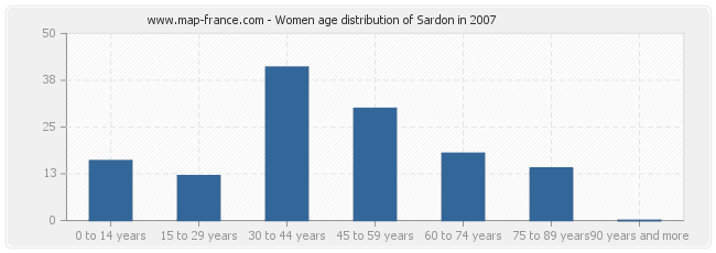 Women age distribution of Sardon in 2007