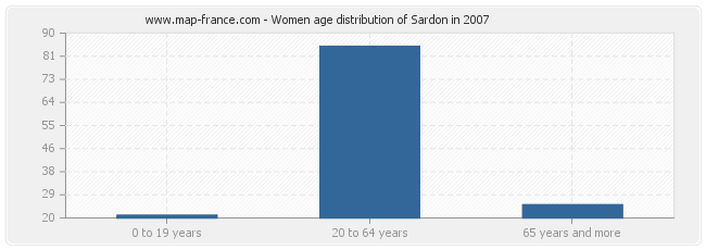 Women age distribution of Sardon in 2007