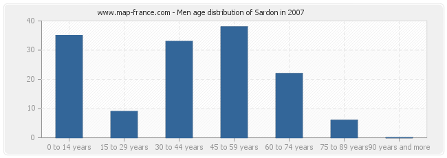 Men age distribution of Sardon in 2007
