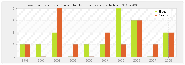 Sardon : Number of births and deaths from 1999 to 2008
