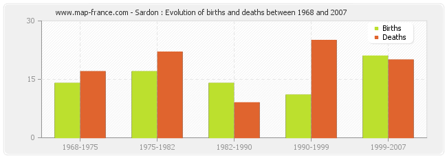 Sardon : Evolution of births and deaths between 1968 and 2007