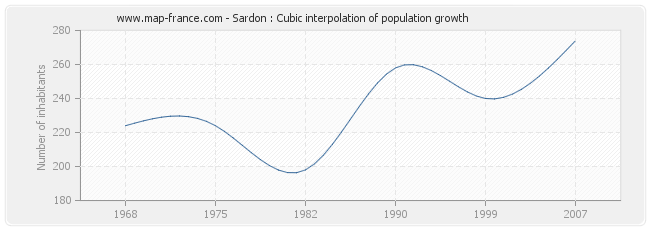 Sardon : Cubic interpolation of population growth