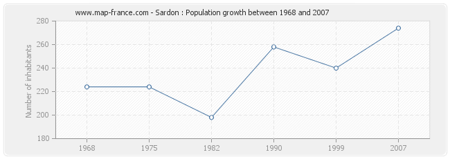 Population Sardon