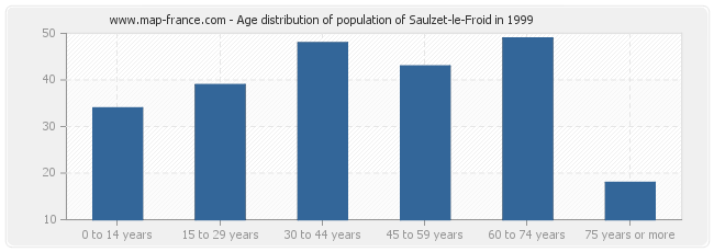 Age distribution of population of Saulzet-le-Froid in 1999