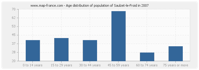 Age distribution of population of Saulzet-le-Froid in 2007