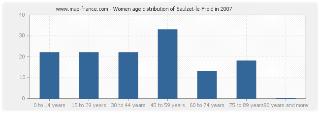 Women age distribution of Saulzet-le-Froid in 2007