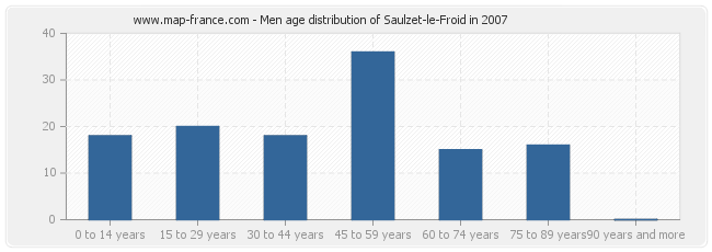 Men age distribution of Saulzet-le-Froid in 2007