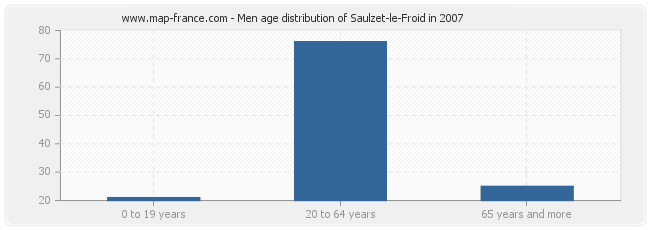 Men age distribution of Saulzet-le-Froid in 2007