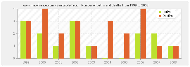 Saulzet-le-Froid : Number of births and deaths from 1999 to 2008