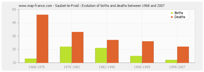 Saulzet-le-Froid : Evolution of births and deaths between 1968 and 2007