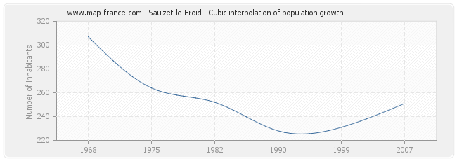 Saulzet-le-Froid : Cubic interpolation of population growth