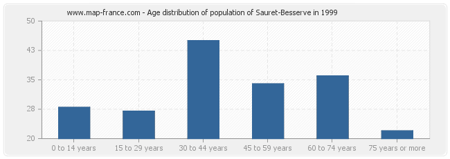 Age distribution of population of Sauret-Besserve in 1999