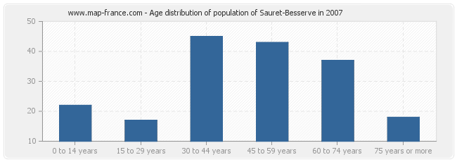 Age distribution of population of Sauret-Besserve in 2007