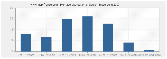 Men age distribution of Sauret-Besserve in 2007