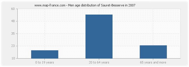 Men age distribution of Sauret-Besserve in 2007