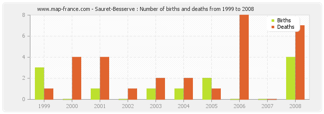 Sauret-Besserve : Number of births and deaths from 1999 to 2008