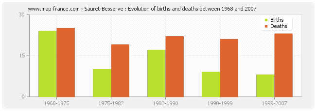 Sauret-Besserve : Evolution of births and deaths between 1968 and 2007