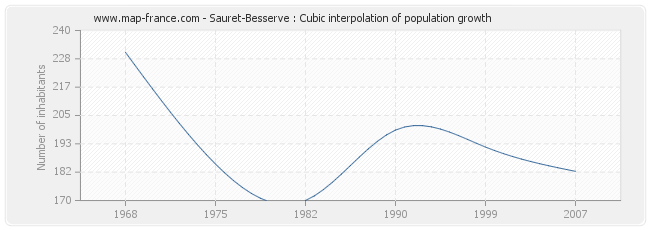 Sauret-Besserve : Cubic interpolation of population growth