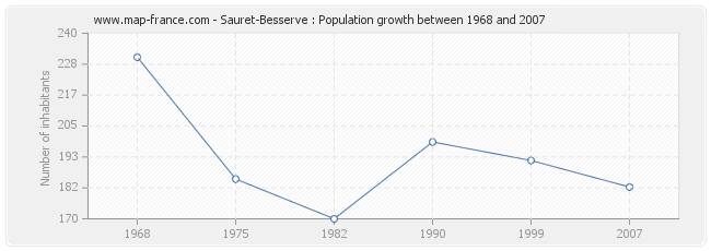 Population Sauret-Besserve