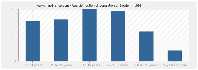 Age distribution of population of Saurier in 1999