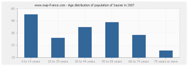 Age distribution of population of Saurier in 2007
