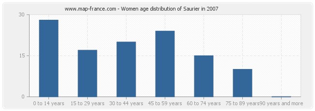 Women age distribution of Saurier in 2007