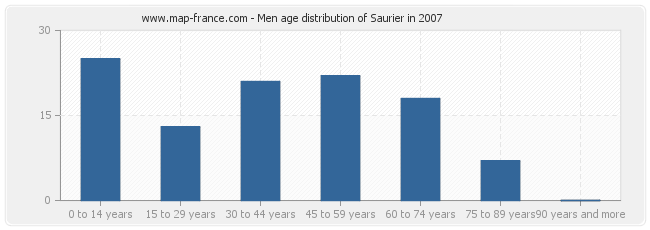 Men age distribution of Saurier in 2007