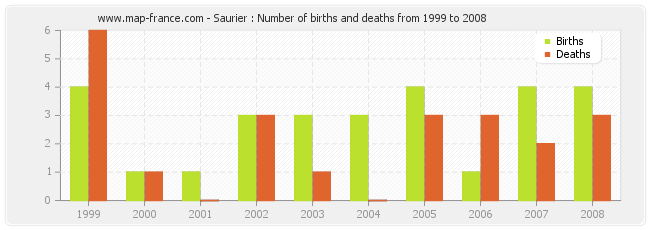Saurier : Number of births and deaths from 1999 to 2008
