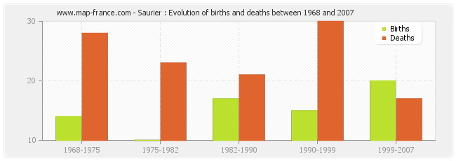 Saurier : Evolution of births and deaths between 1968 and 2007