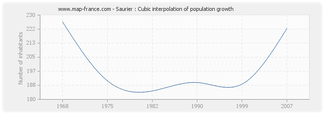 Saurier : Cubic interpolation of population growth
