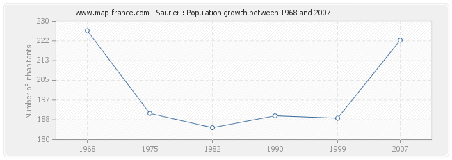 Population Saurier