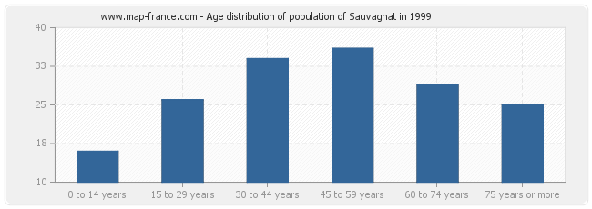 Age distribution of population of Sauvagnat in 1999