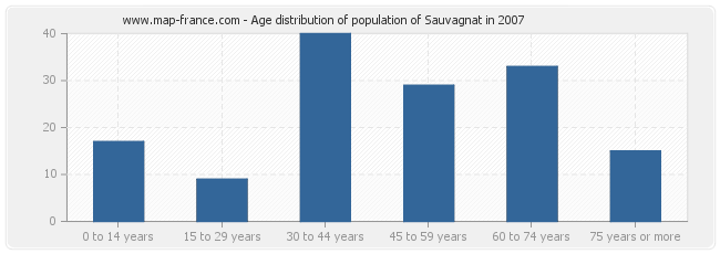 Age distribution of population of Sauvagnat in 2007