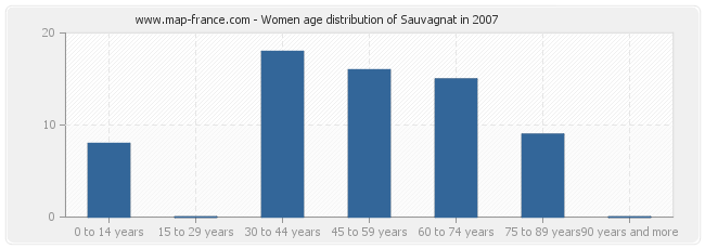 Women age distribution of Sauvagnat in 2007