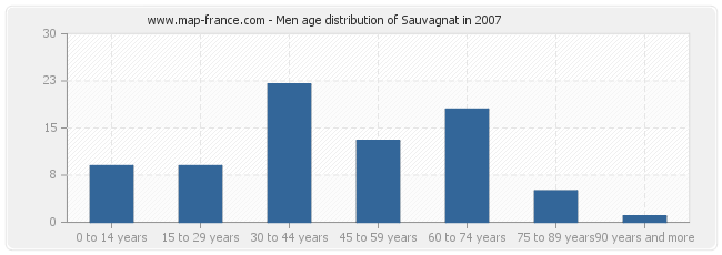 Men age distribution of Sauvagnat in 2007