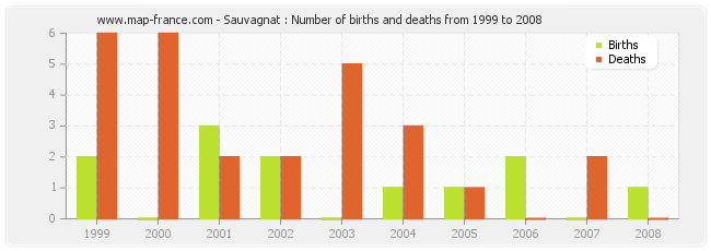Sauvagnat : Number of births and deaths from 1999 to 2008