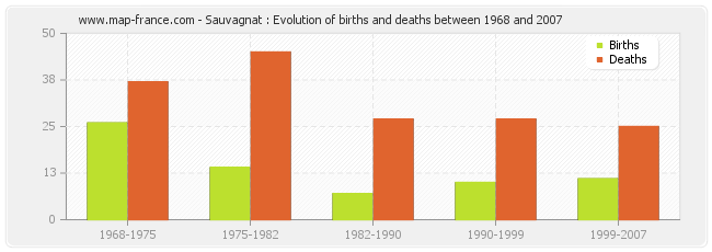 Sauvagnat : Evolution of births and deaths between 1968 and 2007