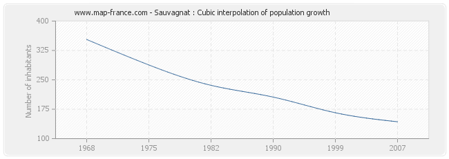 Sauvagnat : Cubic interpolation of population growth