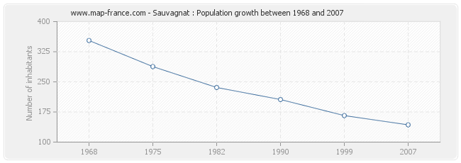 Population Sauvagnat
