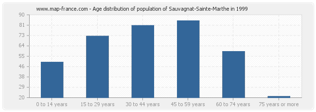 Age distribution of population of Sauvagnat-Sainte-Marthe in 1999