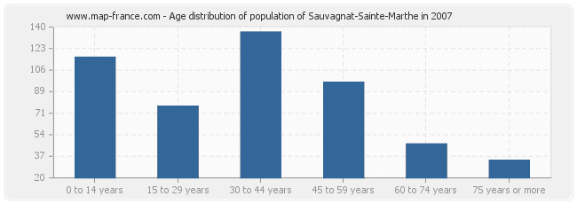 Age distribution of population of Sauvagnat-Sainte-Marthe in 2007