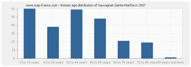 Women age distribution of Sauvagnat-Sainte-Marthe in 2007