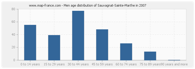 Men age distribution of Sauvagnat-Sainte-Marthe in 2007