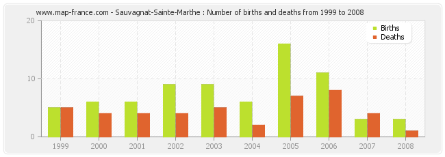Sauvagnat-Sainte-Marthe : Number of births and deaths from 1999 to 2008