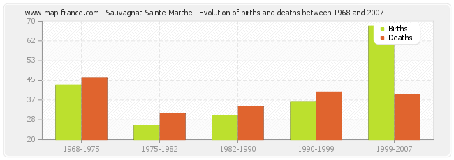 Sauvagnat-Sainte-Marthe : Evolution of births and deaths between 1968 and 2007