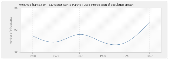 Sauvagnat-Sainte-Marthe : Cubic interpolation of population growth