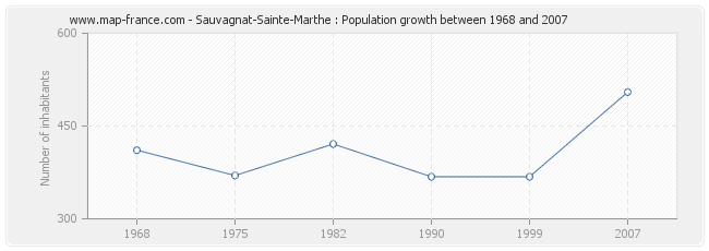 Population Sauvagnat-Sainte-Marthe